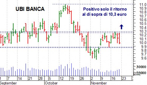 ubi banca